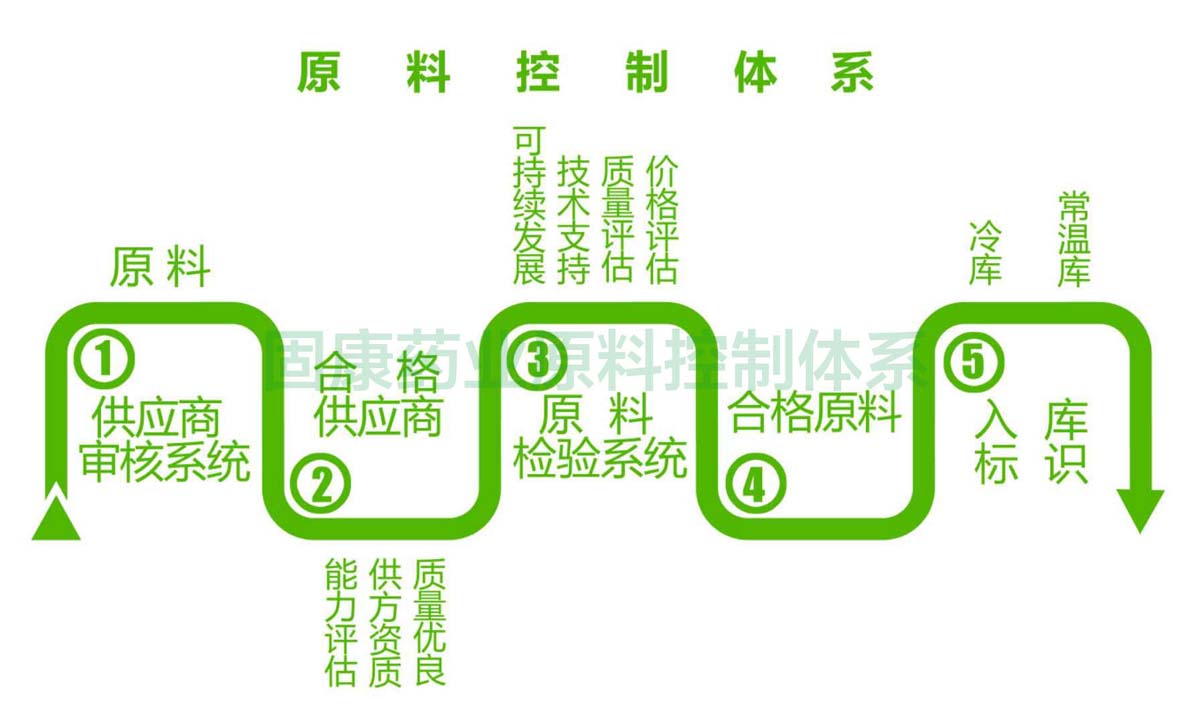 星空XK·（中国）体育官方网站原料控制体系1200.jpg
